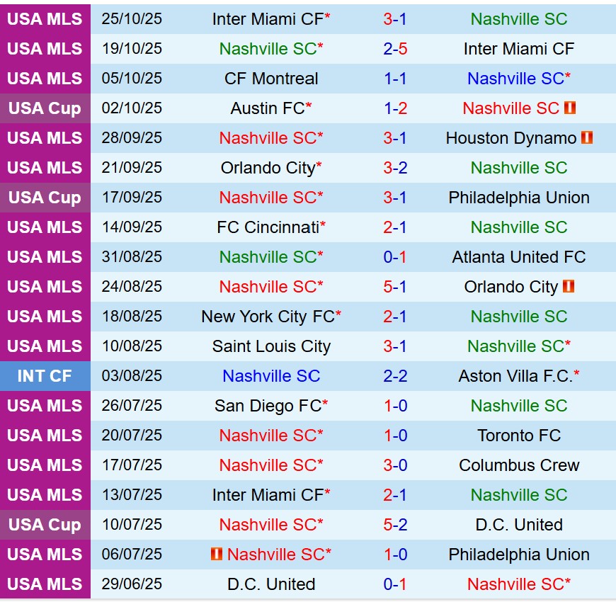 Nhận định Nashville vs Inter Miami 6h30 ngày 211 (Nhà nghề Mỹ) 2