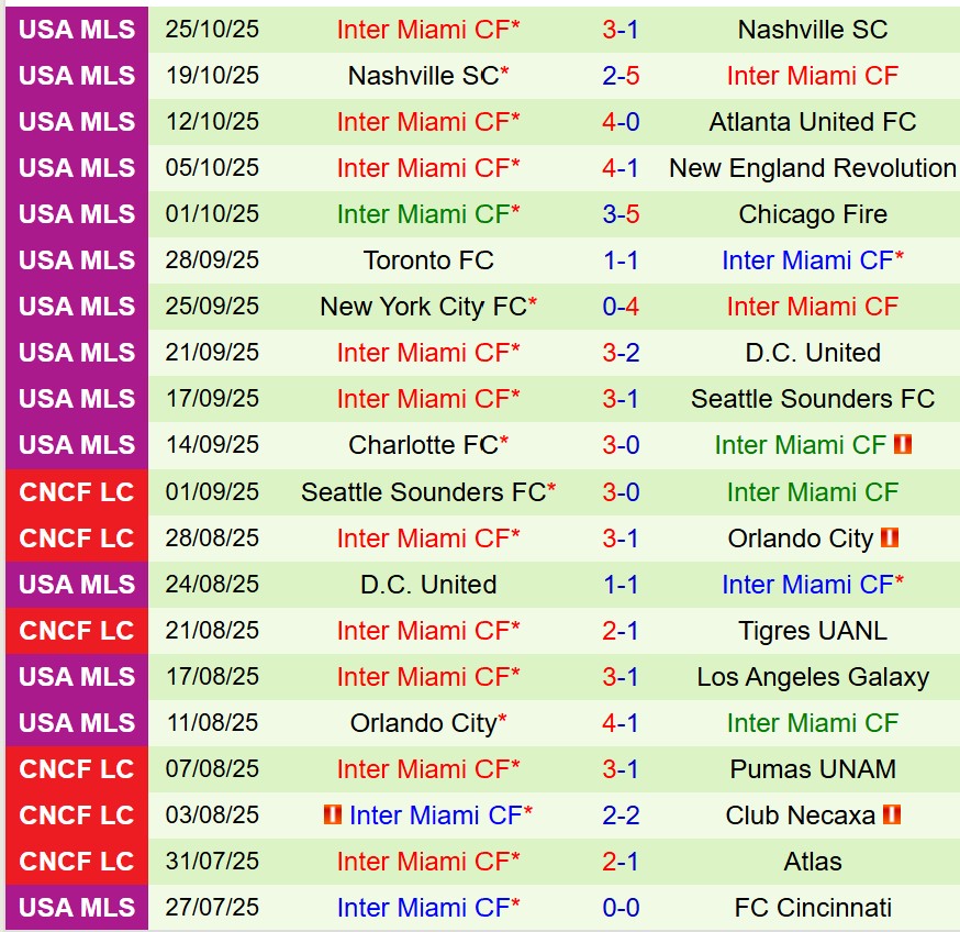 Nhận định Nashville vs Inter Miami 6h30 ngày 211 (Nhà nghề Mỹ) 3