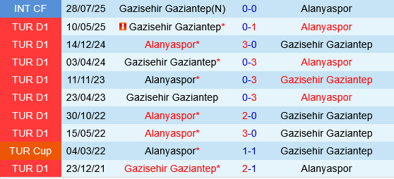 Alanyaspor vs Gaziantep