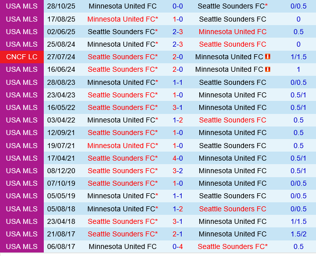 Seattle Sounders vs Minnesota Seattle Sounders vs Minnesota