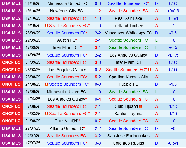 Seattle Sounders vs Minnesota Seattle Sounders vs Minnesota