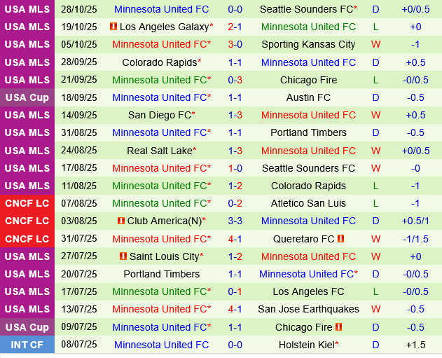 Seattle Sounders vs Minnesota Seattle Sounders vs Minnesota
