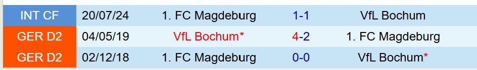 Nhận định Bochum vs Magdeburg 19h30 ngày 211 (Hạng 2 Đức) 1