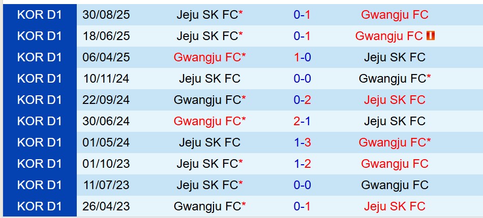Nhận định Gwangju vs Jeju SK 12h00 ngày 211 (VĐQG Hàn Quốc) 1 Nhận định Gwangju vs Jeju SK 12h00 ngày 211 (VĐQG Hàn Quốc) 1