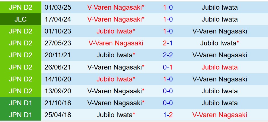 Nhận định Jubilo Iwata vs V-Varen Nagasaki 12h00 ngày 211 (Hạng 2 Nhật Bản) 1