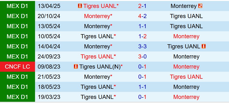 Nhận định Monterrey vs Tigres 8h05 ngày 211 (VĐQG Mexico) 1 Nhận định Monterrey vs Tigres 8h05 ngày 211 (VĐQG Mexico) 1
