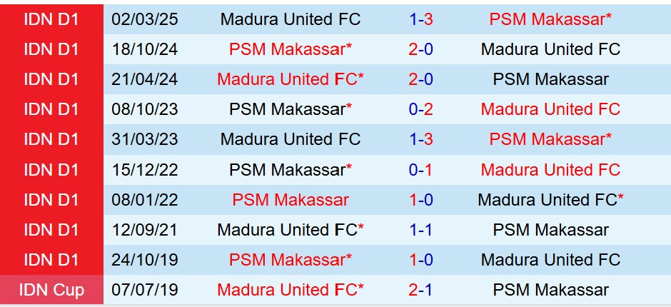 Nhận định PSM Makassar vs Madura 15h30 ngày 211 (VĐQG Indonesia) 1