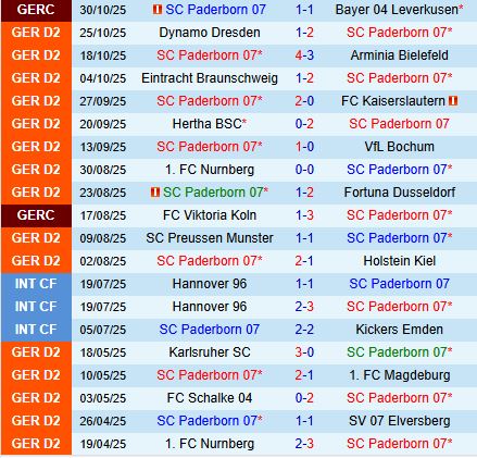 Nhận định Paderborn vs Greuther Furth 19h30 ngày 211 (Hạng 2 Đức 202526) 2