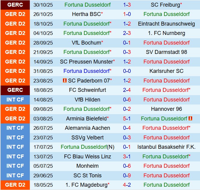 Nhận định Fortuna Dusseldorf vs Kaiserslautern 19h30 ngày 211 (Hạng 2 Đức 202526) 2