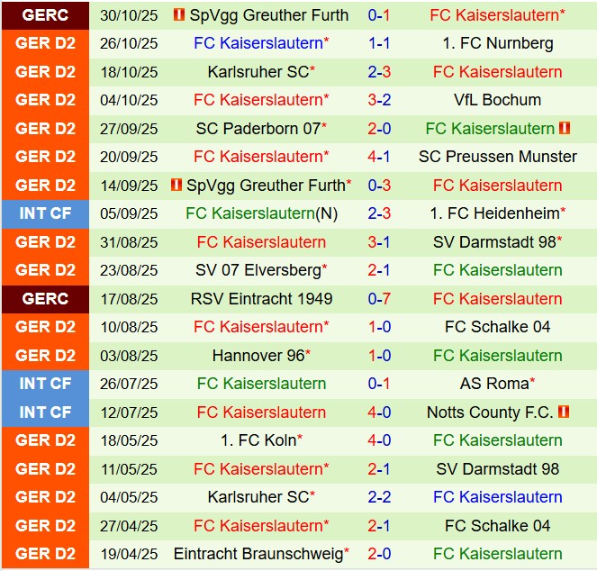 Nhận định Fortuna Dusseldorf vs Kaiserslautern 19h30 ngày 211 (Hạng 2 Đức 202526) 3