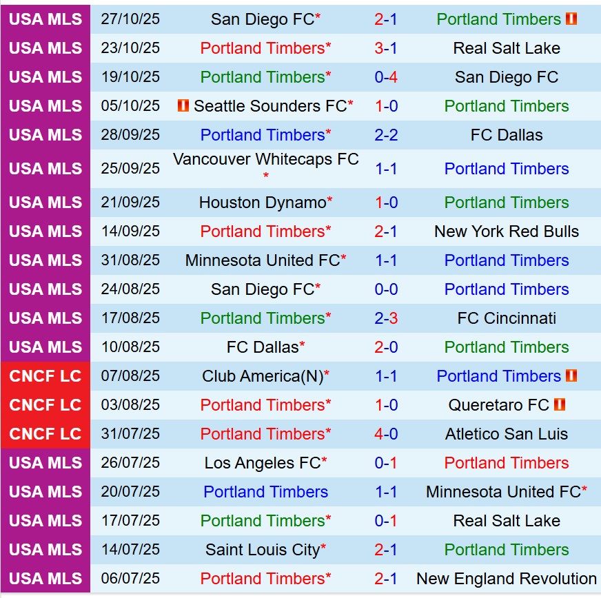 Nhận định Portland Timbers vs San Diego 8h30 ngày 211 (Nhà nghề Mỹ) 2 Nhận định Portland Timbers vs San Diego 8h30 ngày 211 (Nhà nghề Mỹ) 2