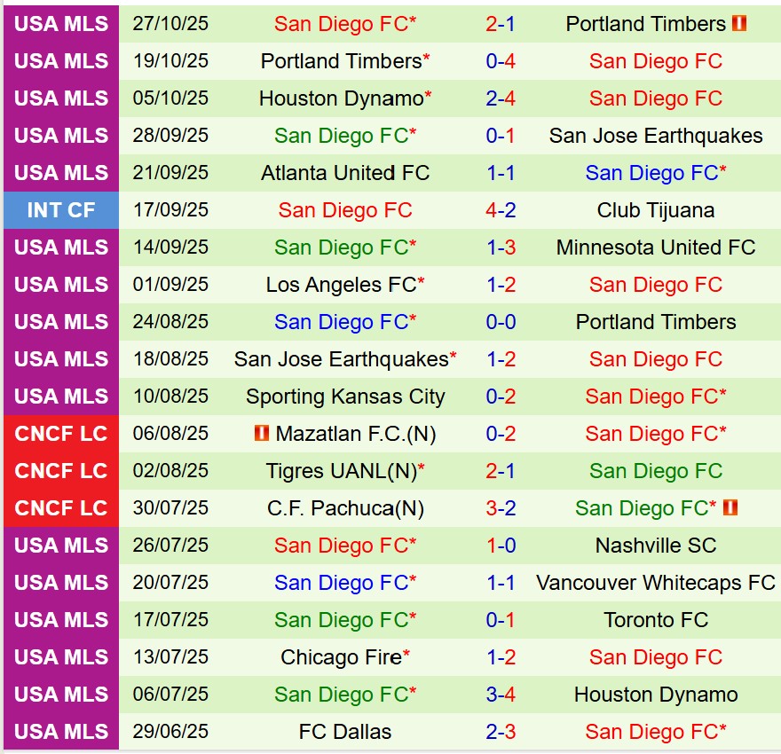 Nhận định Portland Timbers vs San Diego 8h30 ngày 211 (Nhà nghề Mỹ) 3 Nhận định Portland Timbers vs San Diego 8h30 ngày 211 (Nhà nghề Mỹ) 3