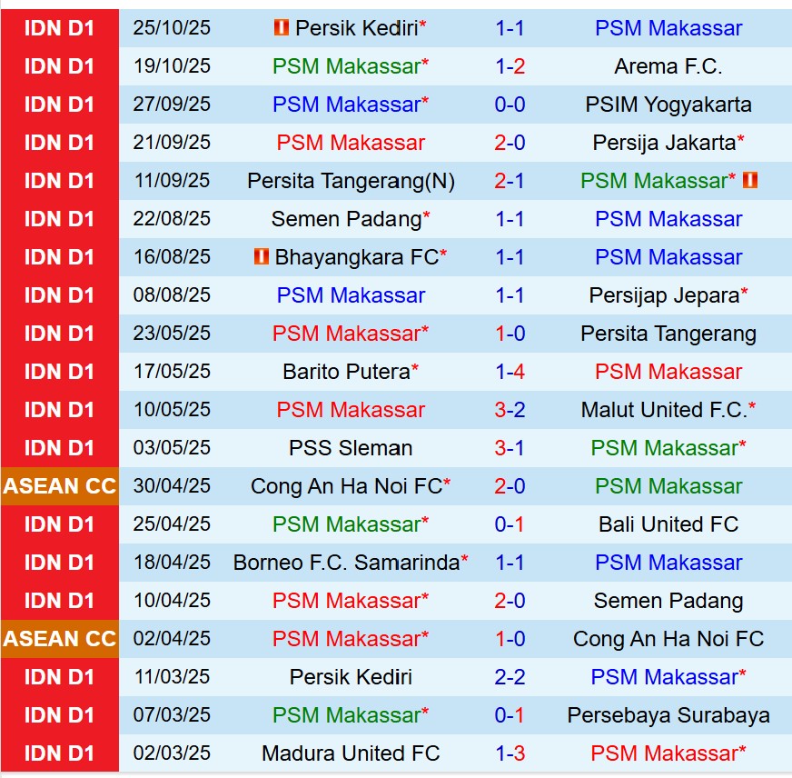 Nhận định PSM Makassar vs Madura 15h30 ngày 211 (VĐQG Indonesia) 2