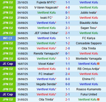 Nhận định Ventforet Kofu vs Mito Hollyhock 12h00 ngày 211 (Hạng 2 Nhật Bản 2025) 2