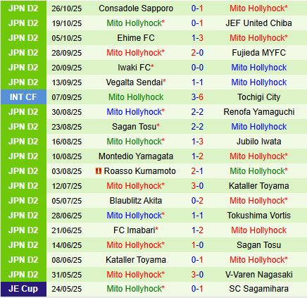 Nhận định Ventforet Kofu vs Mito Hollyhock 12h00 ngày 211 (Hạng 2 Nhật Bản 2025) 3