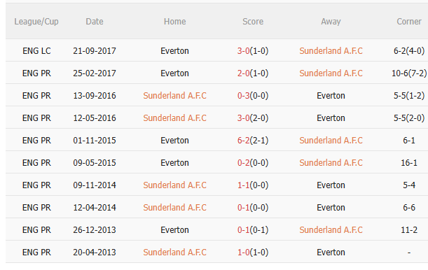 Nhận định Sunderland vs Everton (3h00 ngày 411) Dễ chia điểm 5