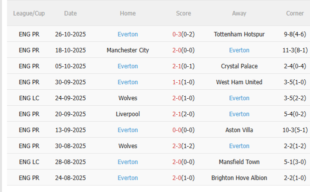Nhận định Sunderland vs Everton (3h00 ngày 411) Dễ chia điểm 4