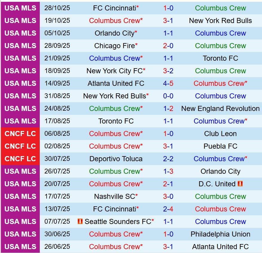 Nhận định Columbus Crew vs Cincinnati 6h30 ngày 311 (Nhà nghề Mỹ) 2