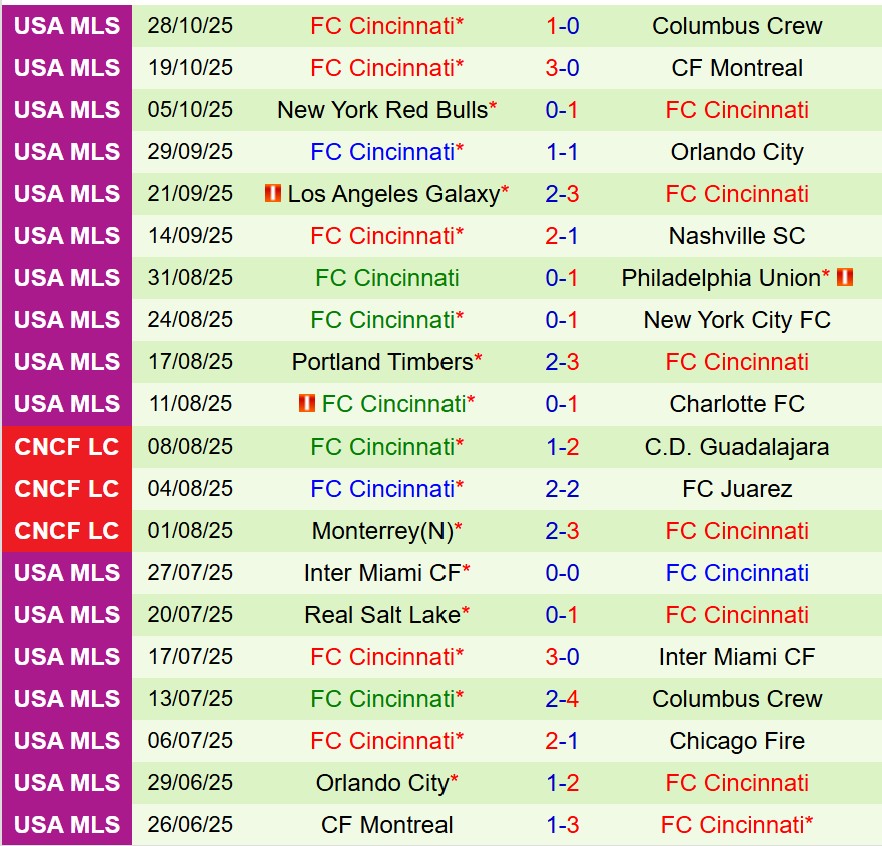 Nhận định Columbus Crew vs Cincinnati 6h30 ngày 311 (Nhà nghề Mỹ) 3