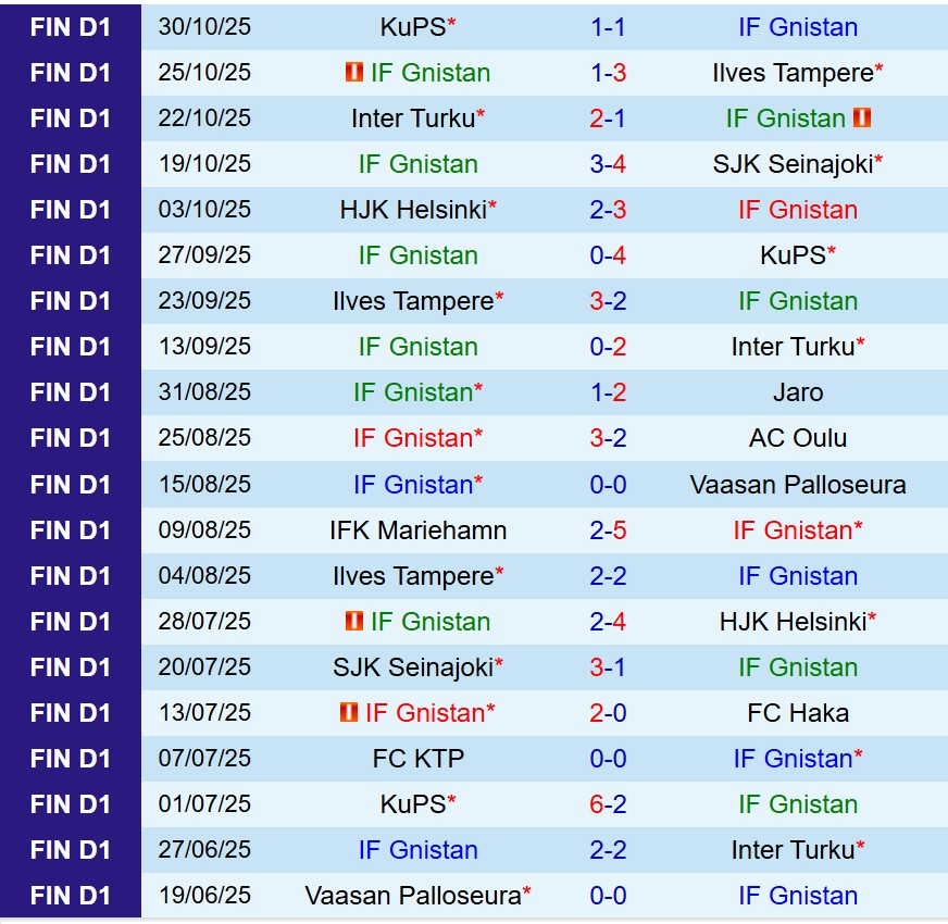 Nhận định Gnistan vs HJK Helsinki 0h00 ngày 411 (VĐQG Phần Lan) 2
