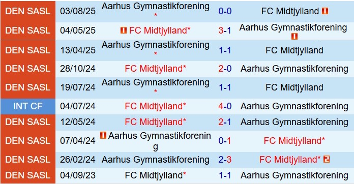Nhận định Midtjylland vs Aarhus 1h00 ngày 411 (VĐQG Đan Mạch 202526) 1