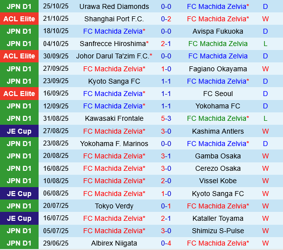 Machida Zelvia vs Melbourne City Machida Zelvia vs Melbourne City