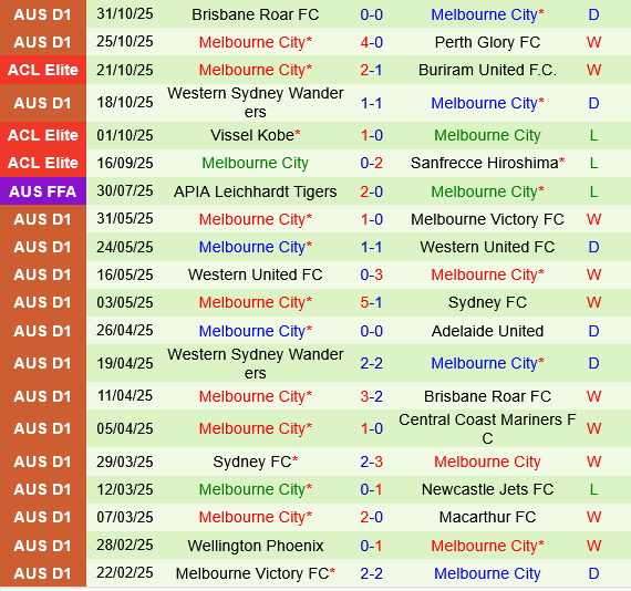 Machida Zelvia vs Melbourne City Machida Zelvia vs Melbourne City