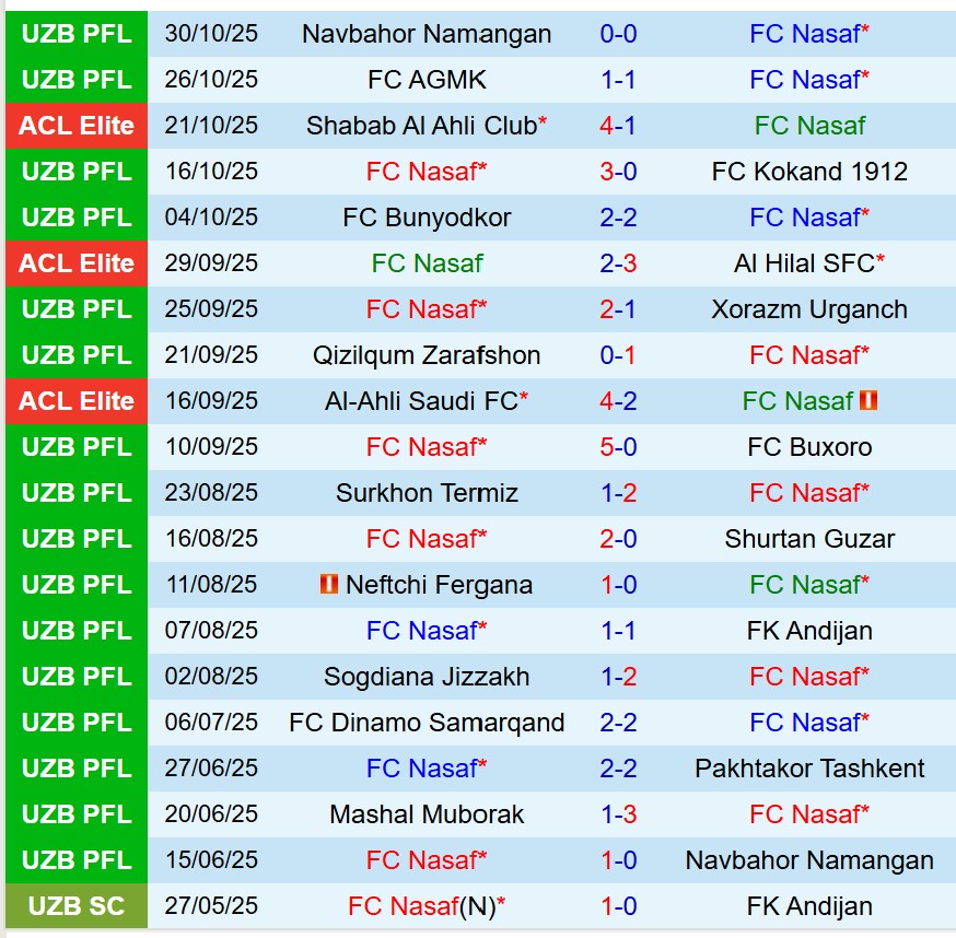 Nhận định Nasaf Qarshi vs Al-Wahda 20h45 ngày 311 (AFC Champions League Elite) 1
