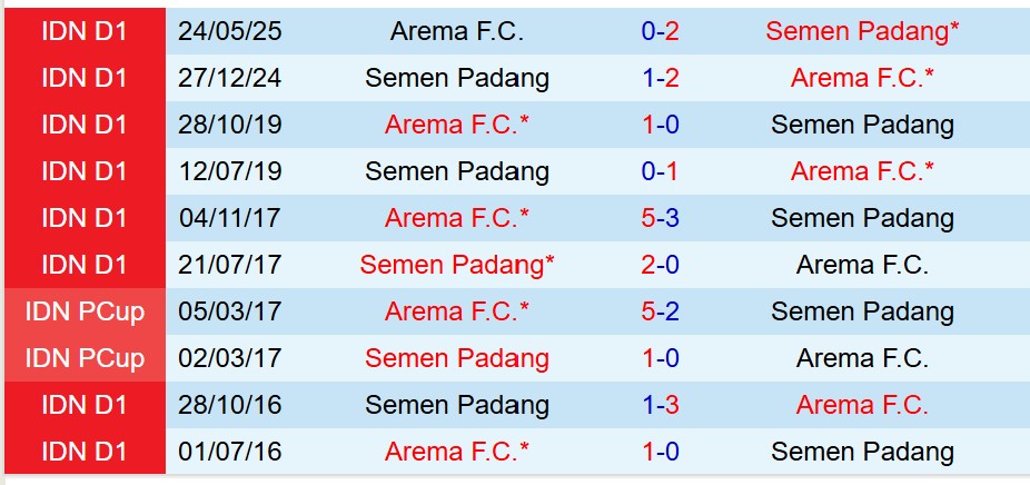 Nhận định Semen Padang vs Arema 19h00 ngày 311 (VĐQG Indonesia) 1