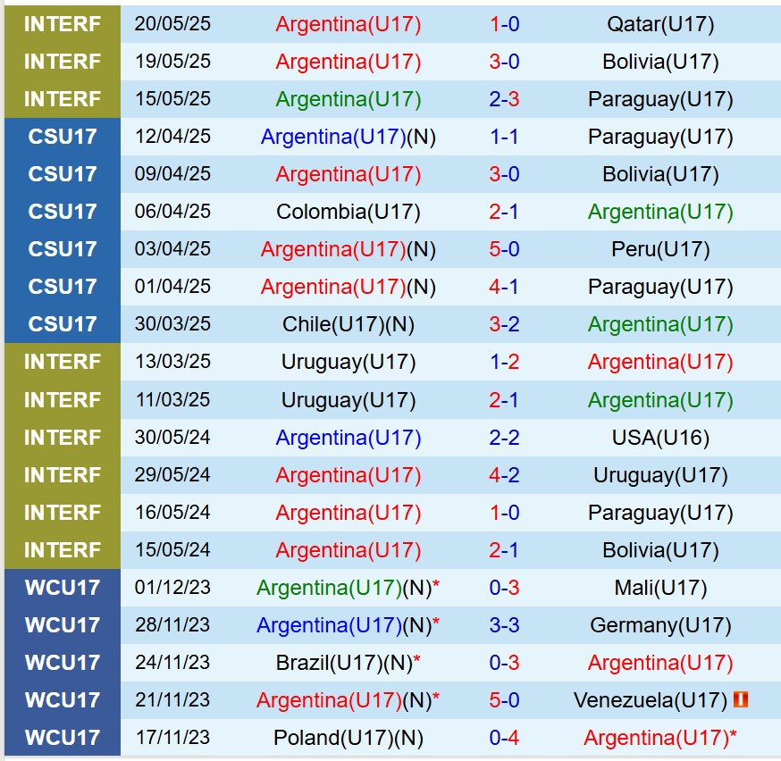 Nhận định U17 Argentina vs U17 Bỉ 21h45 ngày 311 (U17 World Cup 2025) 1