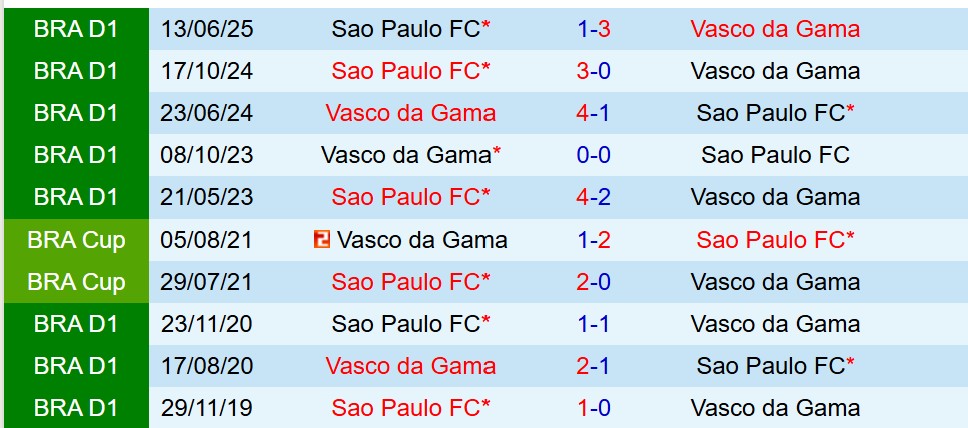 Nhận định Vasco da Gama vs Sao Paulo 6h30 ngày 311 (VĐQG Brazil) 1 Nhận định Vasco da Gama vs Sao Paulo 6h30 ngày 311 (VĐQG Brazil) 1