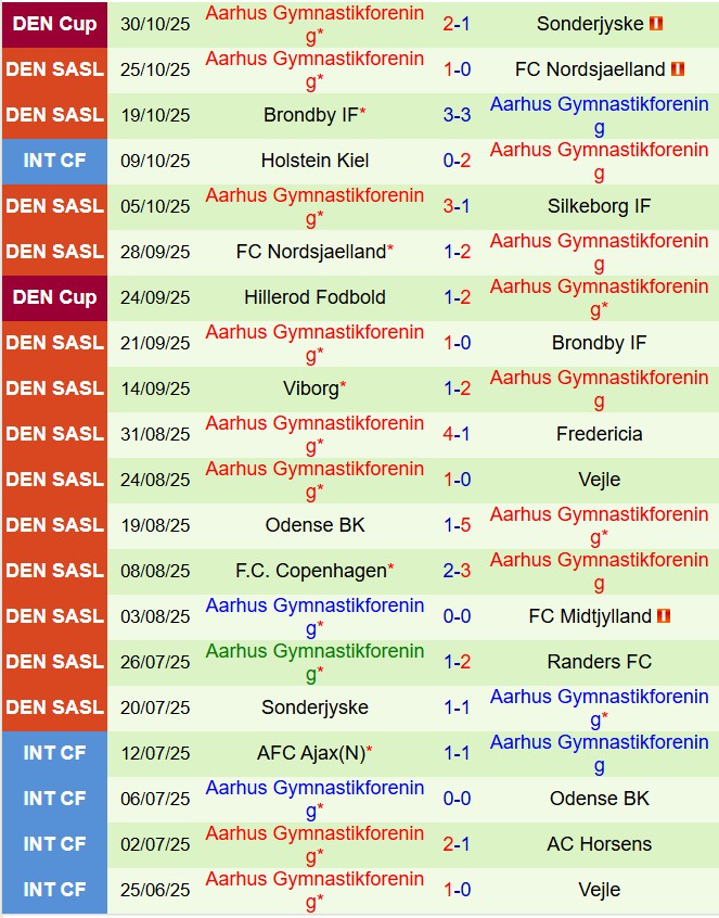 Nhận định Midtjylland vs Aarhus 1h00 ngày 411 (VĐQG Đan Mạch 202526) 3