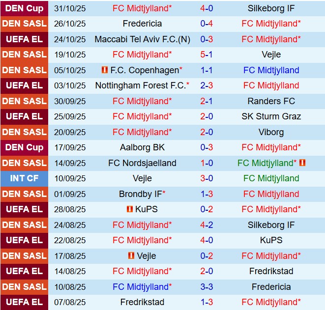 Nhận định Midtjylland vs Aarhus 1h00 ngày 411 (VĐQG Đan Mạch 202526) 2