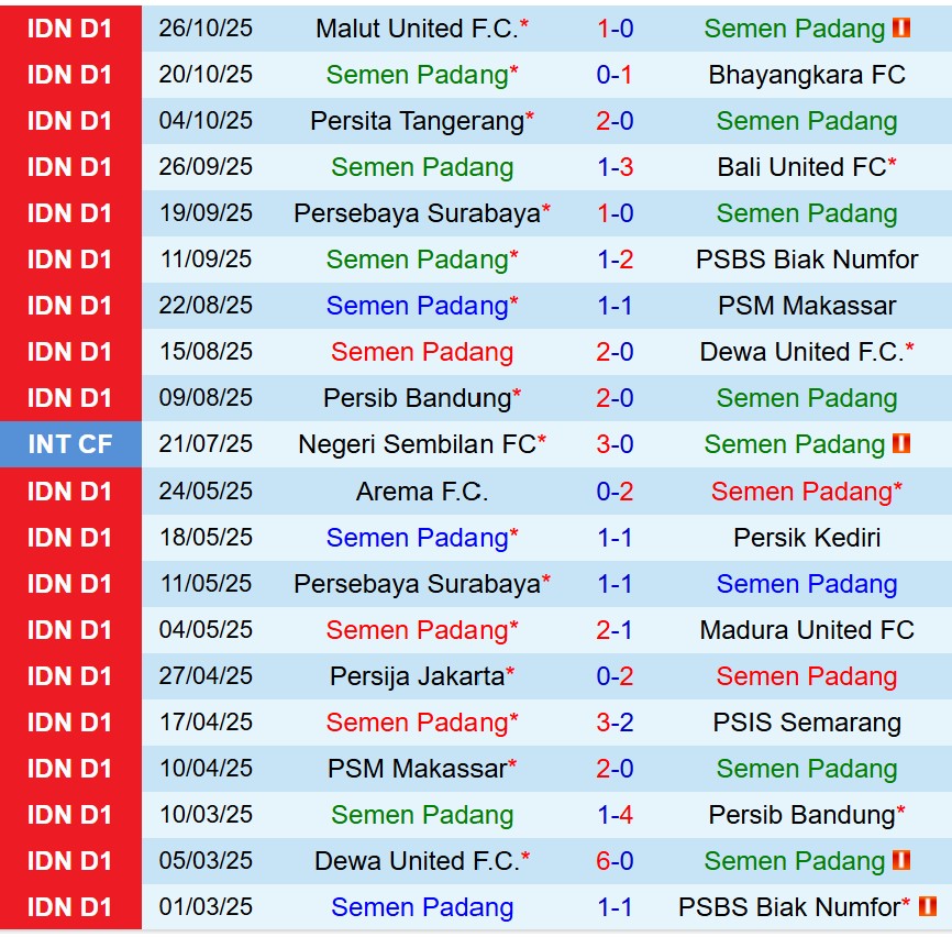 Nhận định Semen Padang vs Arema 19h00 ngày 311 (VĐQG Indonesia) 2