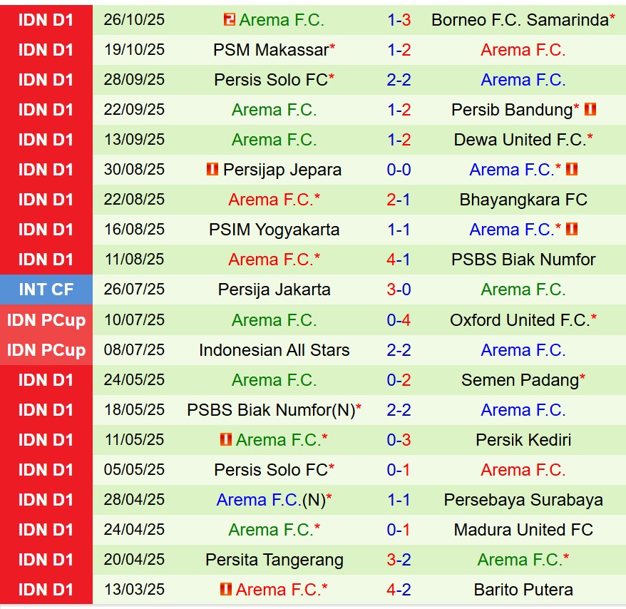 Nhận định Semen Padang vs Arema 19h00 ngày 311 (VĐQG Indonesia) 3