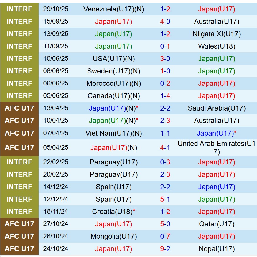 Nhận định U17 Nhật Bản vs U17 Morocco 20h30 ngày 311 (U17 World Cup 2025) 2 Nhận định U17 Nhật Bản vs U17 Morocco 20h30 ngày 311 (U17 World Cup 2025) 2