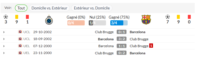 Nhận định Club Brugge vs Barca (3h00 ngày 611) Không dễ thắng cách biệt 5