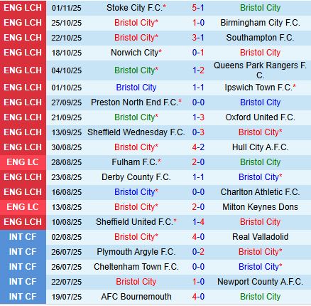 Nhận định Bristol City vs Blackburn 2h45 ngày 511 (Hạng Nhất Anh 202526) 2