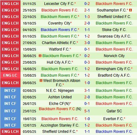 Nhận định Bristol City vs Blackburn 2h45 ngày 511 (Hạng Nhất Anh 202526) 3