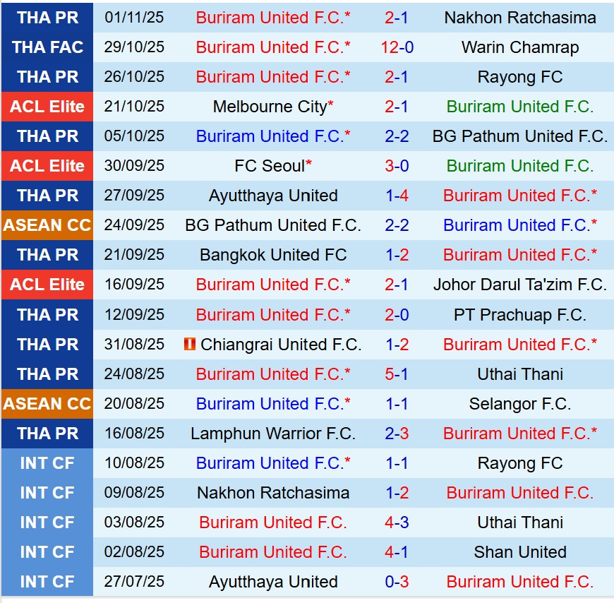 Nhận định Buriram vs Shanghai Port 19h15 ngày 411 (AFC Champions League Elite) 2