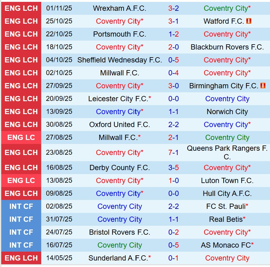 Nhận định Coventry vs Sheffield United 3h00 ngày 511 (Hạng Nhất Anh) 2