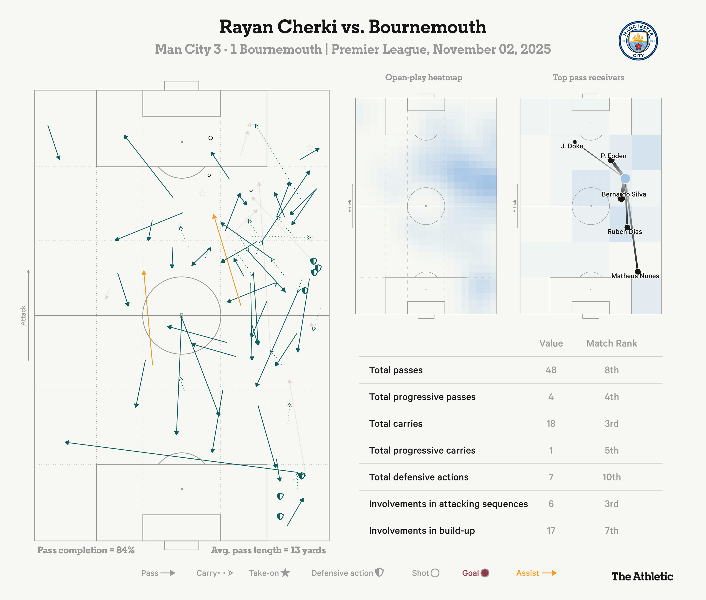 Manchester City 3-1 Bournemouth Sức mạnh của Haaland và sự linh hoạt của Pep Guardiola 2