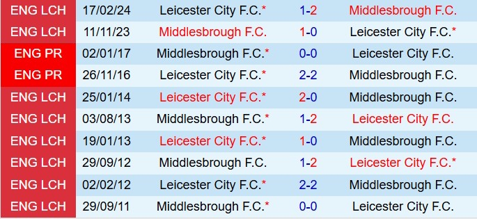 Nhận định Leicester vs Middlesbrough 2h45 ngày 511 (Hạng nhất Anh 202526) 1