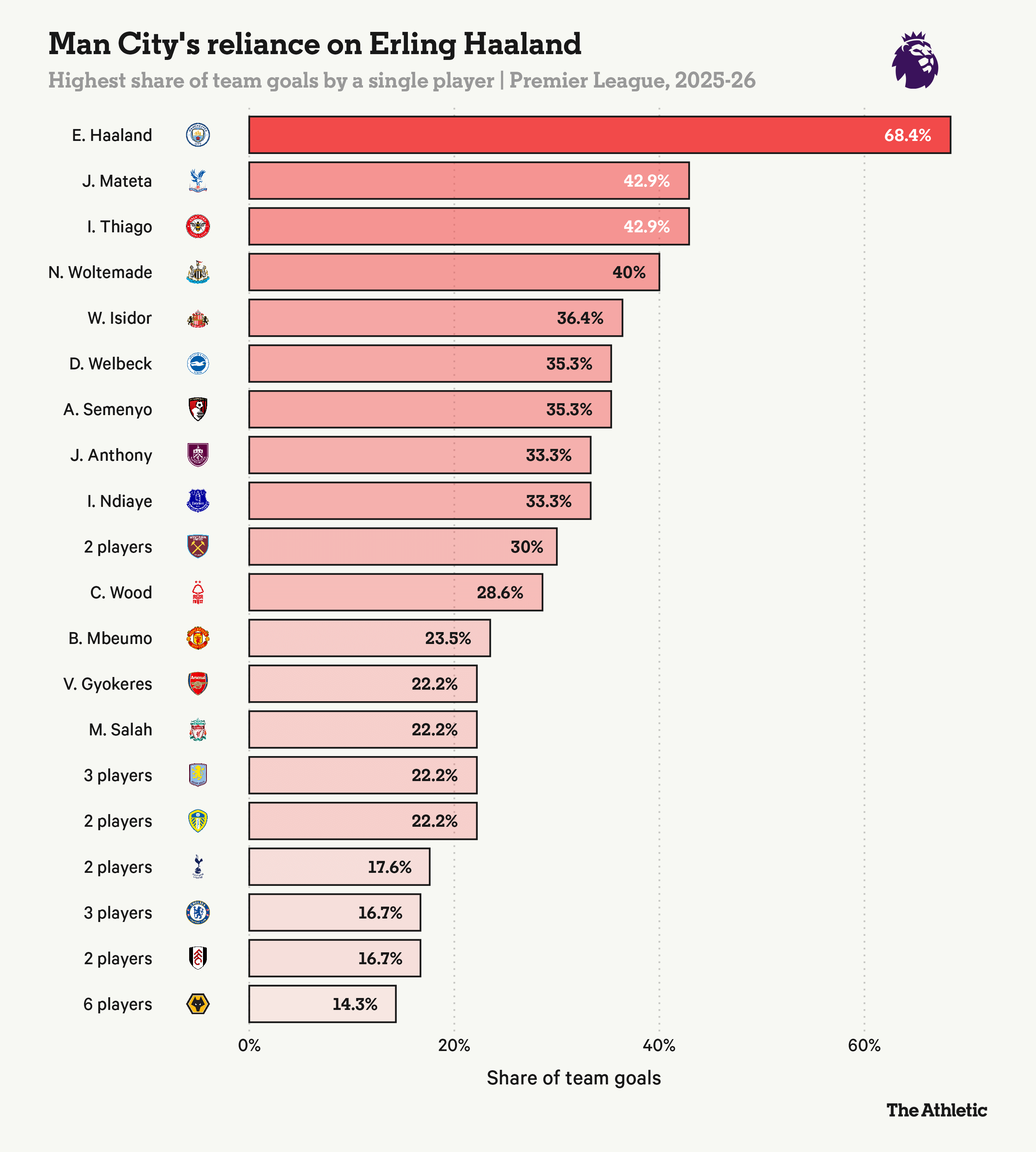 Manchester City 3-1 Bournemouth Sức mạnh của Haaland và sự linh hoạt của Pep Guardiola 1