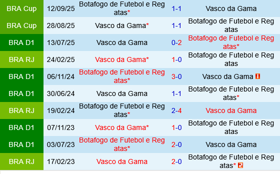 Botafogo vs Vasco da Gama Botafogo vs Vasco da Gama
