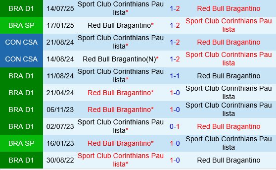 Bragantino vs Corinthians Bragantino vs Corinthians