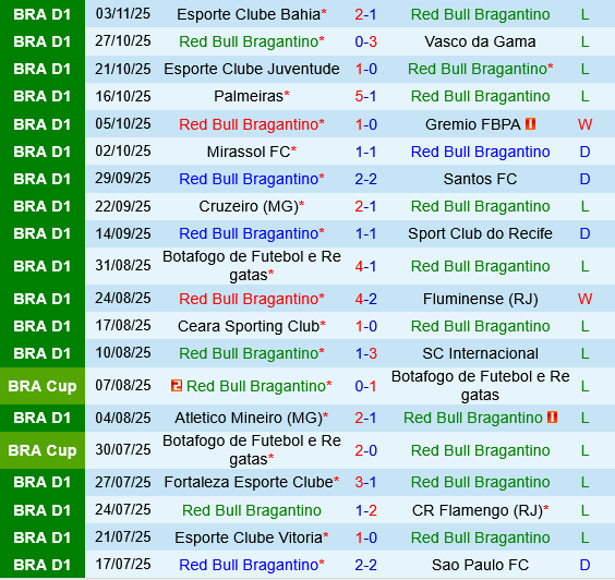 Bragantino vs Corinthians Bragantino vs Corinthians