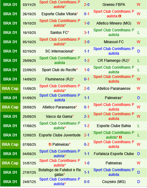 Bragantino vs Corinthians Bragantino vs Corinthians