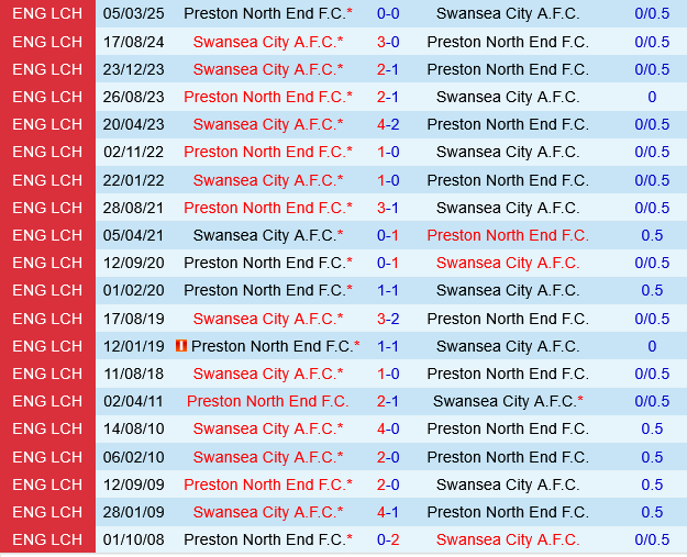 Preston vs Swansea Preston vs Swansea
