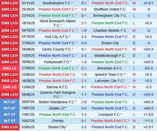 Preston vs Swansea Preston vs Swansea